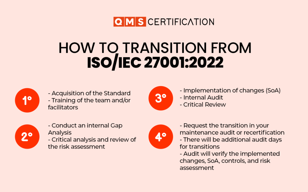 QMS - HOW TO TRANSITION FROM ISO-IEC 27001-2022 IN 4 STEPS