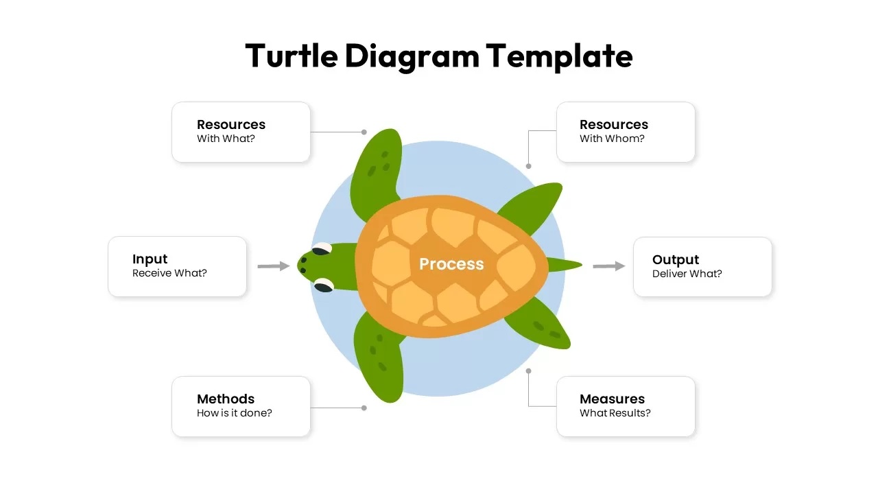 Turtle Diagram: how to analyze and improve your processes